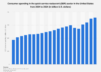 Consumer spending in the quick service restaurant sector in the U.S. 2004-2017