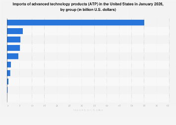 ATP imports by category U.S. January 2026| Statista