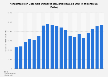 Umsatz von Coca-Cola weltweit bis 2017