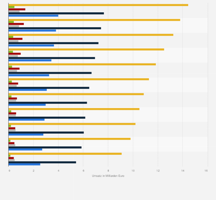 Statistik: Nachfrageentwicklung nach deutscher Medizintechnik nach Abnehmern in den Jahren von 2010 bis 2020 (in Milliarden Euro)