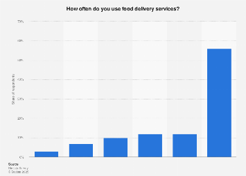 Frequency of using food delivery services in the U.S. 2016