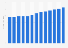 Size of the global fragrance market from 2013 to 2025 (in billion U.S. dollars)*