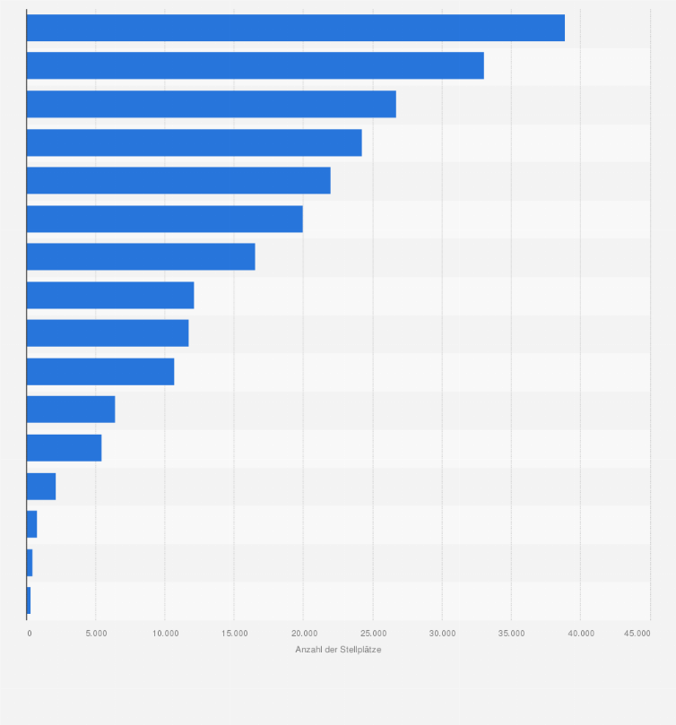 Statistik: Anzahl der angebotenen Stellplätze auf Campingplätzen in Deutschland im Jahr 2023 nach Bundesländern