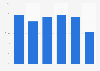 Share of sales attributable to e-mail marketing in the UK 2016-2018