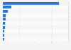 Leading frozen cooked shrimp brands in the U.S. based on sales 2012