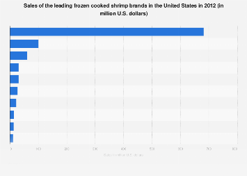 Leading frozen cooked shrimp brands in the U.S., 2012| Statista