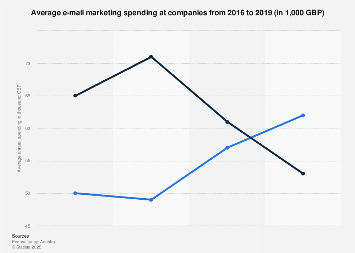 E-mail marketing budget in the UK from 2007 to 2017