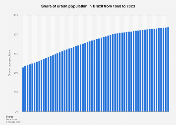 Share of urban population Brazil| Statista