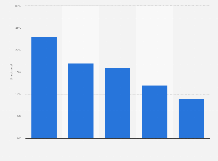 Statistik: Marktanteile der umsatzstärksten Genres von DVDs und Blu-Ray-Discs im Buchhandel in Deutschland im Jahr 2014