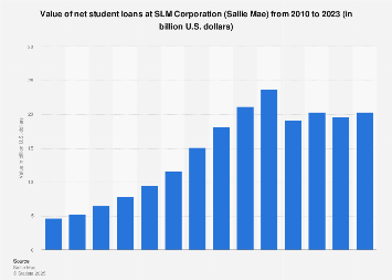 Sallie Mae: value of net student loans 2023 | Statista