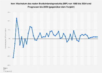 Wachstum des Bruttoinlandsprodukts (BIP) im Iran bis 2018