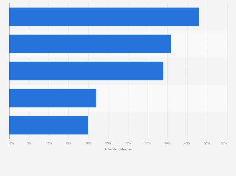 Statistik: Welche Versicherung ist bei einem Schadenfall in einem Betrieb am wichtigsten?