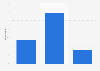 Survey: likelihood of buying and wearing Google Glasses as of May 2013