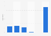YouTube: amount of money UK users are willing to pay for premium channel 2013