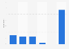 YouTube: amount of money French users are willing to pay for premium channel 2013
