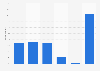 YouTube: amount of money Italian users are willing to pay for premium channel 2013