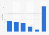 YouTube: amount of money Spanish users are willing to pay for premium channel 2013