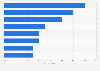 Social media marketing tasks outsourced worldwide 2014