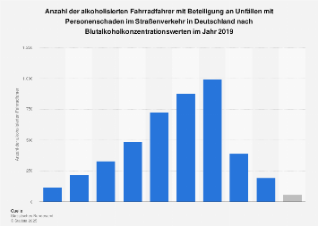 Beteiligte Fahrradfahrer an Alkoholunfällen im deutschen Straßenverkehr 2016