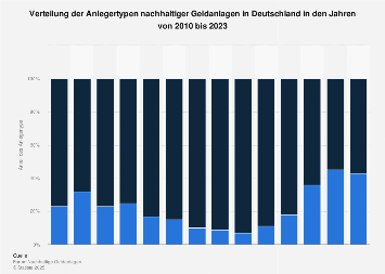 Nachhaltige Geldanlagen in Deutschland nach Anlegertypen bis 2017