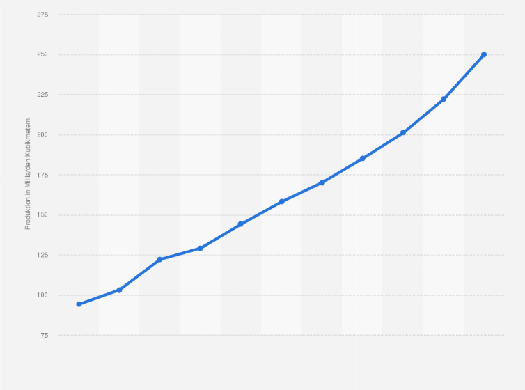 Prognose Der Produktionsentwicklung Bei Flussigerdgas In China 10 Statista