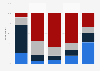 Frequency of use of skin care products by college students in the U.S. 2011
