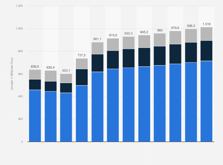 Statistik: Umsatz mit Wäsche aus dem Bereich Baby- und Kinderbekleidung in Deutschland in den Jahren 2018 bis 2024 mit einer Prognose bis 2029 (in Millionen Euro)