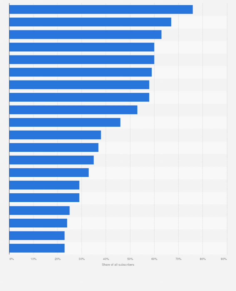 Statistic: Smartphone subscribers as a percentage of all mobile subscribers as of start 2013, by country