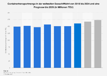Prognose zur weltweiten Containertransportmenge bis 2022