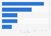 Number of technical issues experienced by PC gamers in the U.S. in 2012, by type
