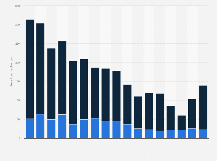 Statistik: Anzahl der eröffneten Insolvenzverfahren im Einzelhandel mit Textilien und Bekleidung in Deutschland in den Jahren 2008 bis 2024