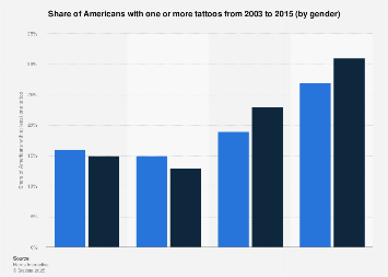 Tattoo popularity among UK population by age 2015 | Survey