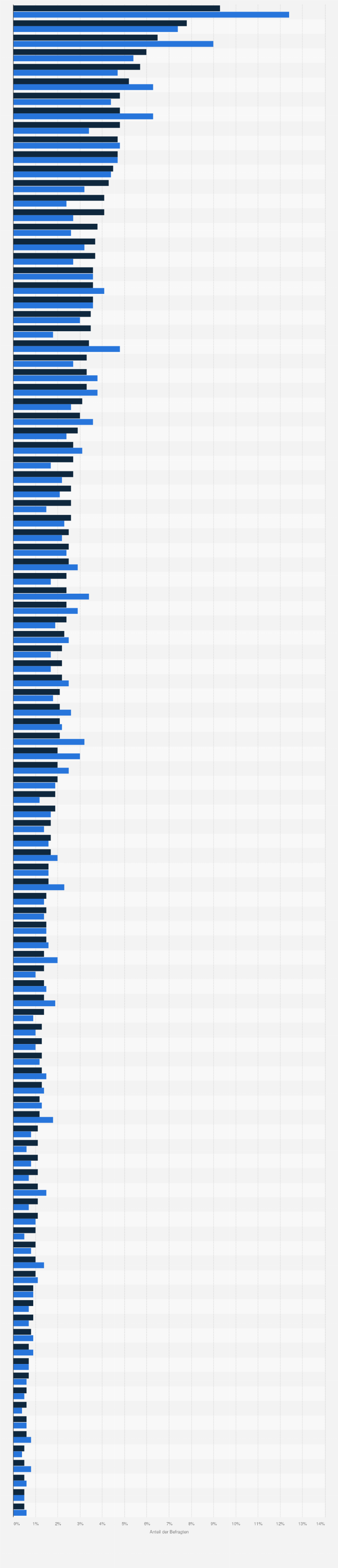 Statistik: Top-100 der beliebtesten Arbeitgeber für Wirtschaftswissenschaftler in Frankreich von 2015/2016 bis 2016/2017