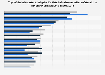 Beliebteste Arbeitgeber für Wirtschaftswissenschaftler in Österreich bis 2018