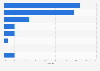 Distribution of free health and fitness apps in Germany as of May 2013, by category