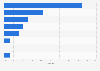 Distribution of paid health and fitness apps in Germany as of May 2013, by category
