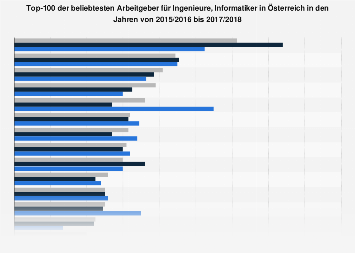 Beliebteste Arbeitgeber für Ingenieure, Informatiker in Österreich bis 2018