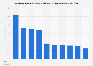 Vereinigte Arabische Emirate - Wichtigste Exportländer 2022 | Statista