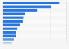 Newspaper circulation worldwide in 2012