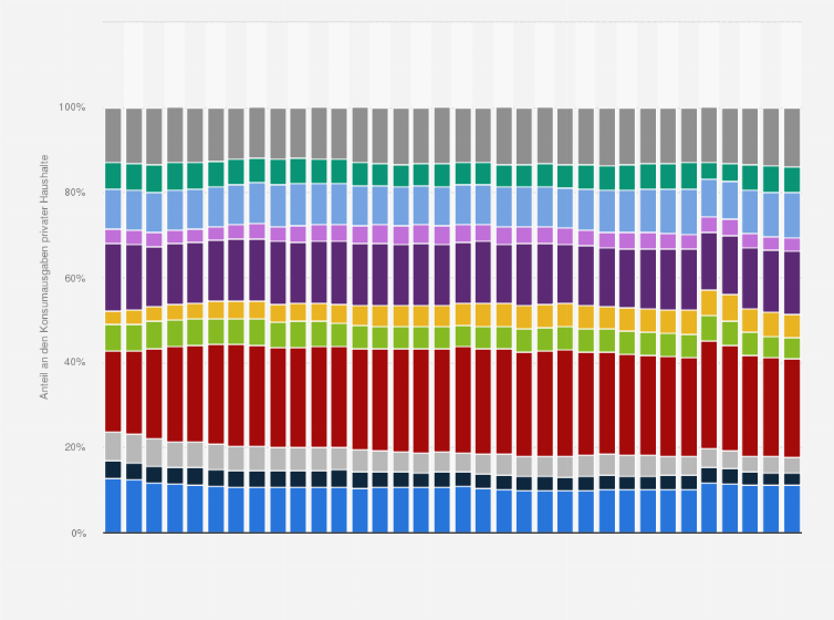 Statistik: Verteilung der Konsumausgaben der privaten Haushalte in Deutschland nach Verwendungszwecken von 1991 bis 2024