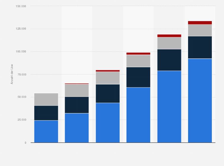 Statistik: Anzahl der Lastkraftwagen mit alternativen Antrieben in Deutschland in den Jahren 2020 bis 2025