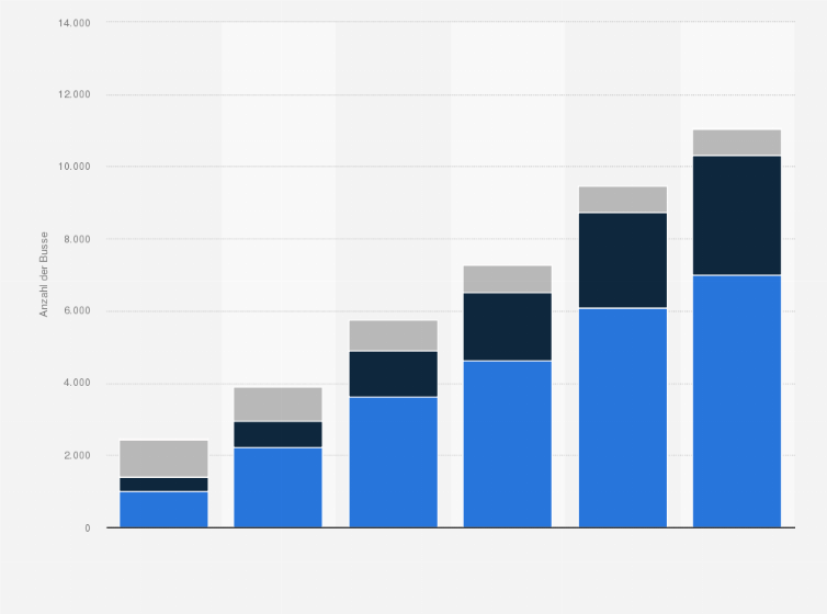 Statistik: Anzahl der Kraftomnibusse mit alternativen Antrieben in Deutschland in den Jahren 2020 bis 2025