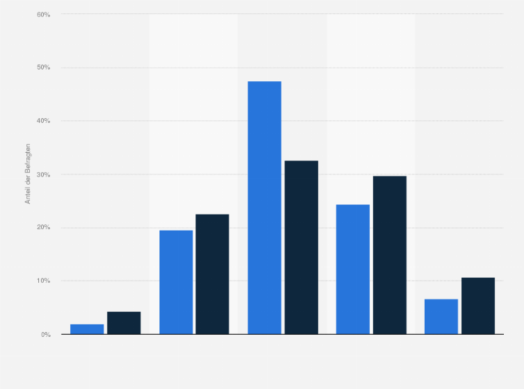 Statistik: Kommen Sie mit Ihrem Gehalt, Einkommen zurecht?