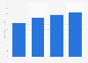 Social casino market size in France 2012-2015