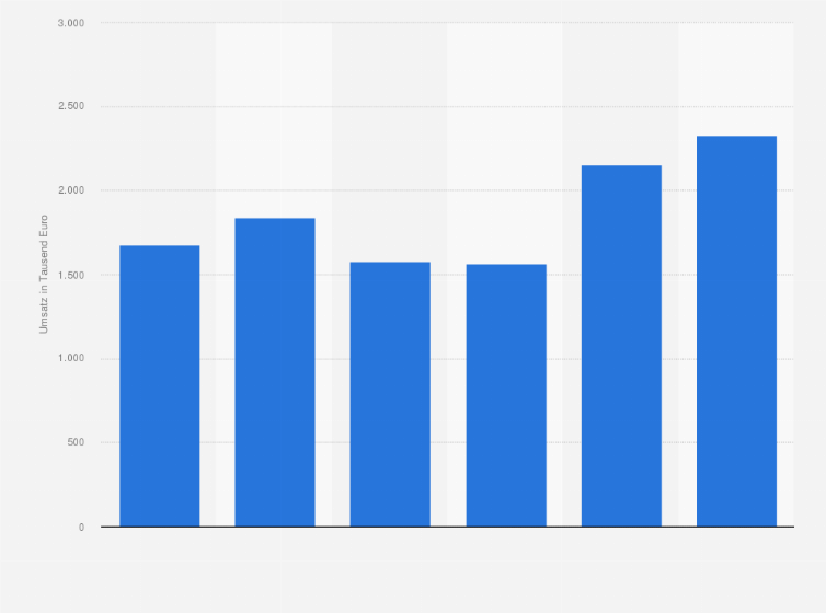 Statistik: Umsatz je Unternehmen im Schuh- und Lederwareneinzelhandel in Deutschland in den Jahren 2018 bis 2023 (in 1.000 Euro)
