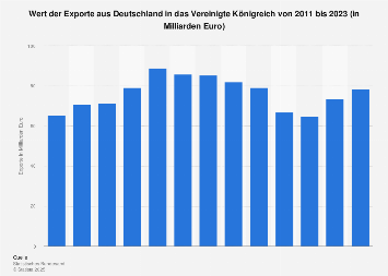Deutsche Exporte in das Vereinigte Königreich bis 2017