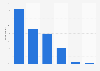 Past week internet usage in Indonesia in August 2012, by education