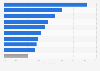 Popular internet activities of internet users in Indonesia as of August 2012