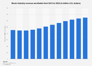 Global music industry revenue 2012-2021