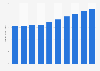 Music industry revenue in the U.S. 2012-2021